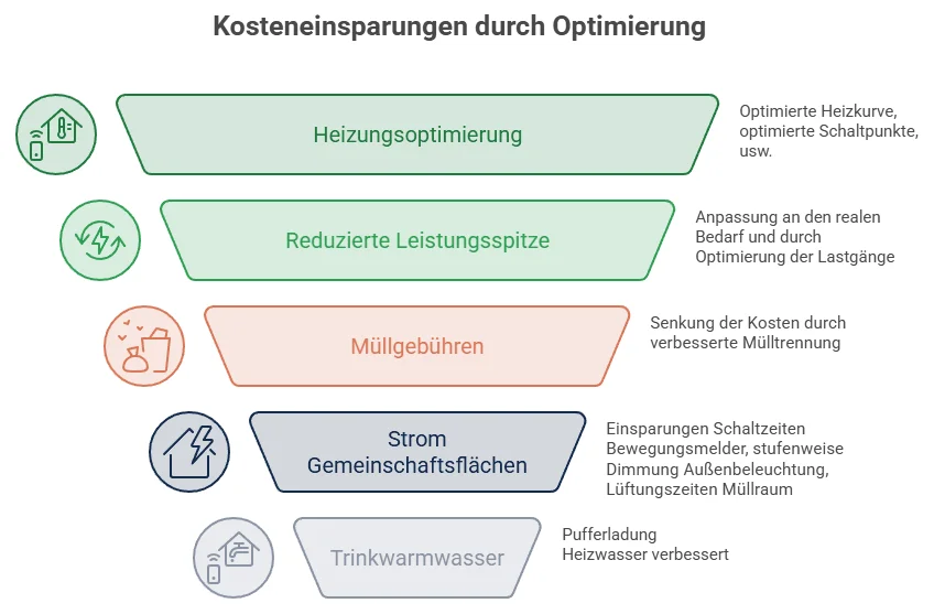 Kosteneinsparungen durch Optimierung: Heizungsoptimierung, Reduzierte Leistungsspitze, Müllgebühren, Strom Gemeinschaftsflächen, Trinkwarmwasser