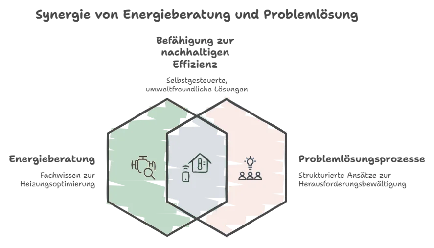 Synergie von Energieberatung und Problemlösung: zwei sich überschneidende Kompetenzfelder, die zusammen Befähigung zur nachhaltigen Effizienz ergeben