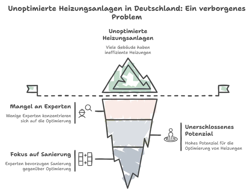 Unoptimierte Heizungsanlagen in Deutschland: ein verborgenes Problem – sichtbar ist nur die Spitze, darunter liegen Expertenmangel, einseitiger Sanierungsfokus und unerschlossenes Potenzial