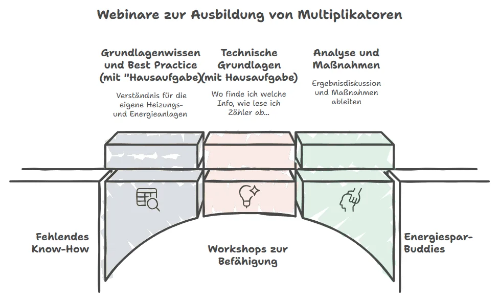 Webinare zur Ausbildung von Multiplikatoren: Grundlagenwissen und Best Practice, Technische Grundlagen, Analyse und Maßnahmen – von fehlendem Know-How zu Energiespar-Buddies